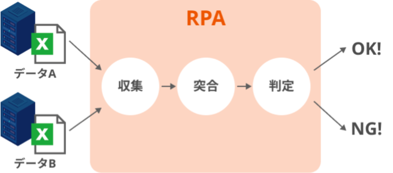 突合/判定