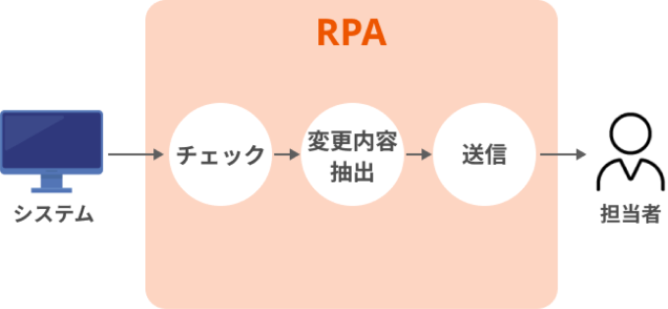 データ判定/抽出