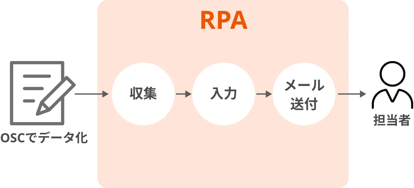 報告書作成