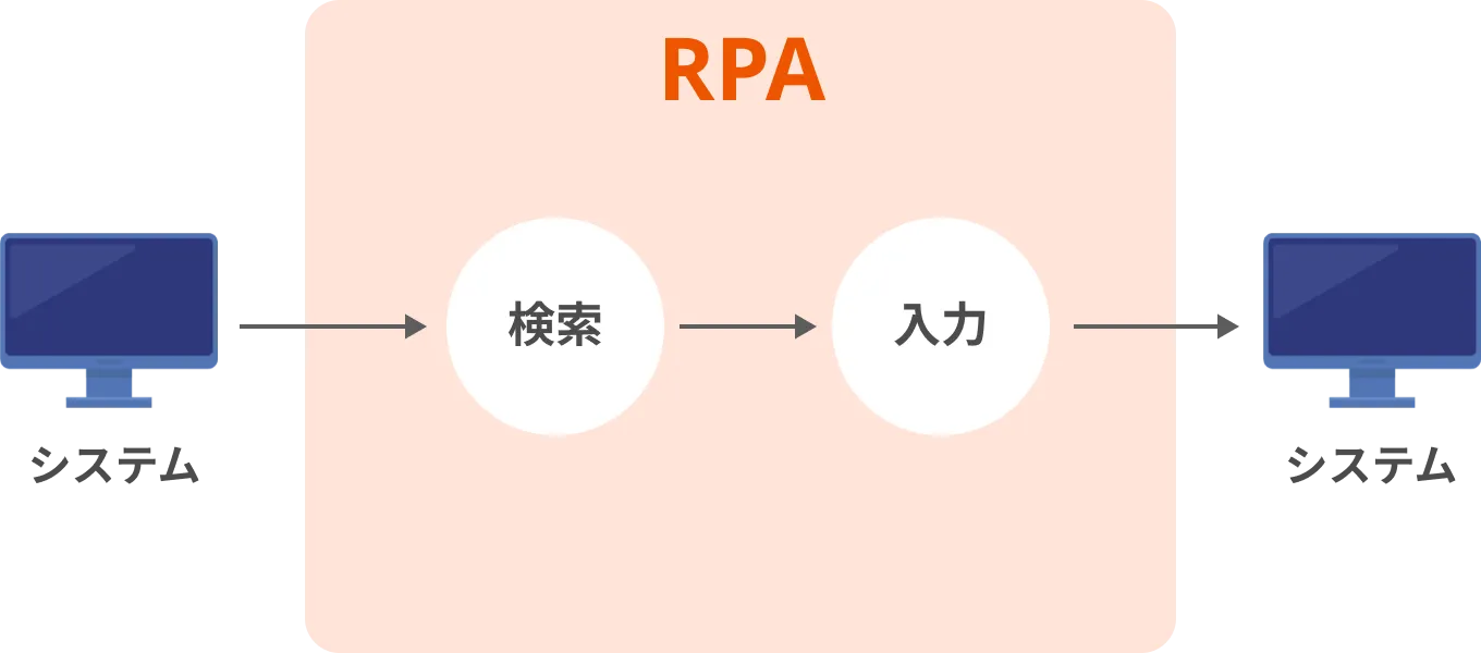 データ連携