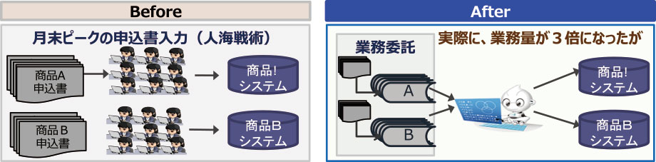 システム間のデータ連動の代替をROBOに担わせる　導入前→導入後