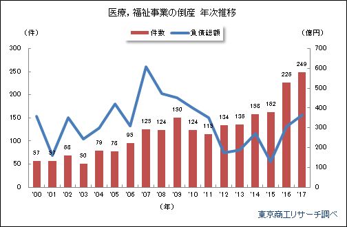 RPA医療