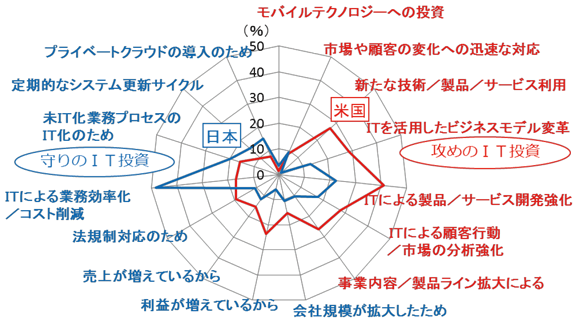 IT投資分析