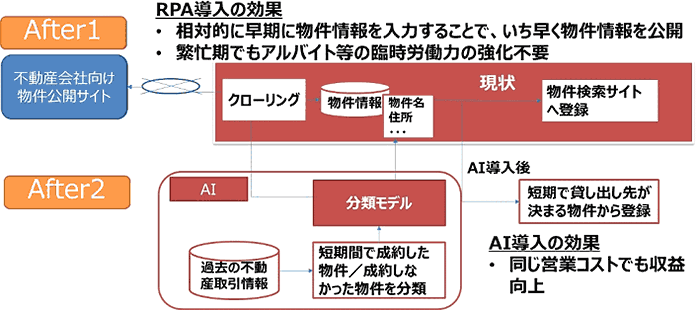 RPAプロセスへのAI投入