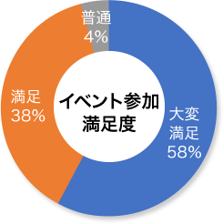 参加者様の満足度