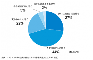 コロナ禍の企業IT動向に関する影響調査_グラフ