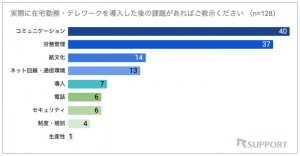 テレワーク課題のグラフ