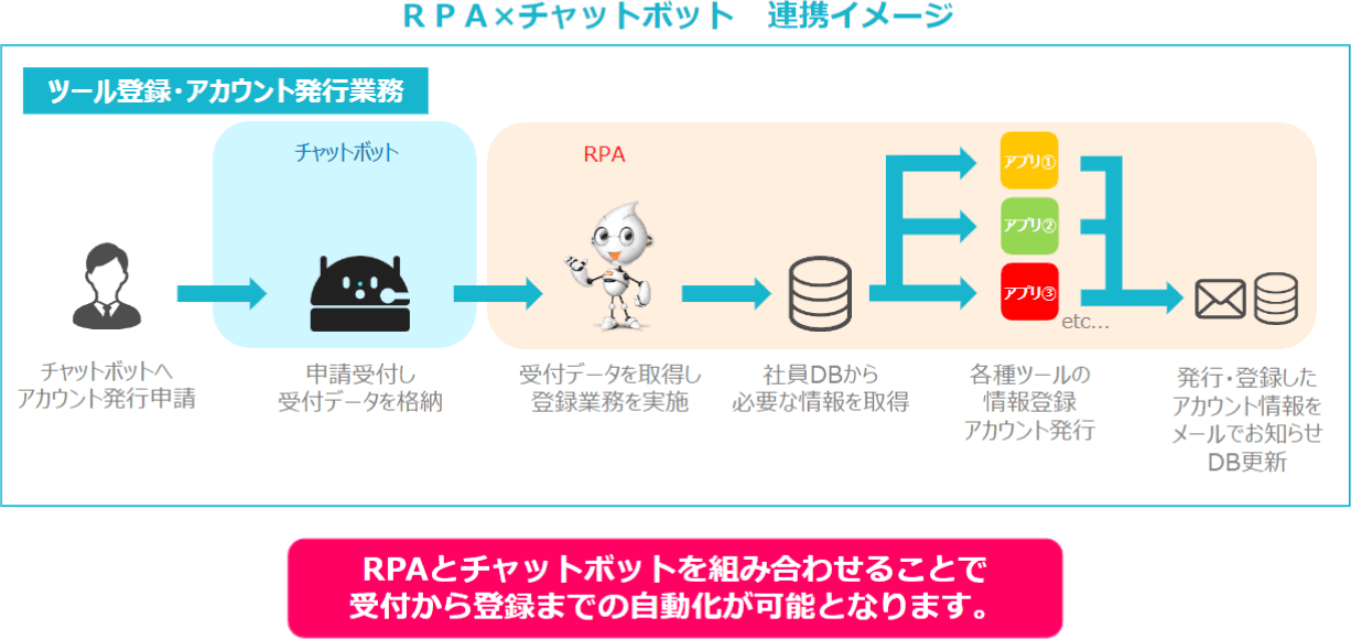 RPA×チャットボット　連携イメージ