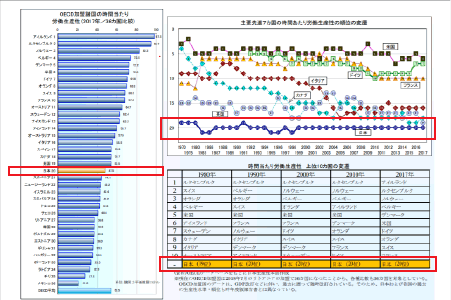 労働生産性の国際比較 2018