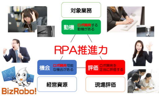 RPA推進力