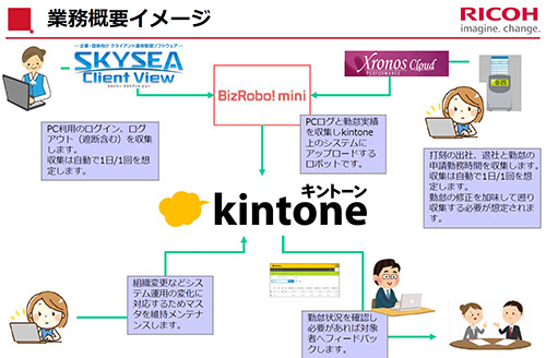 「BizRobo! mini」による勤怠ログデータ連携管理