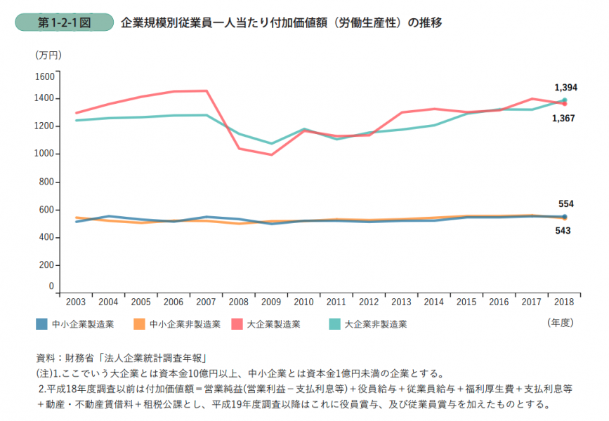 企業規模別従業員付加価値