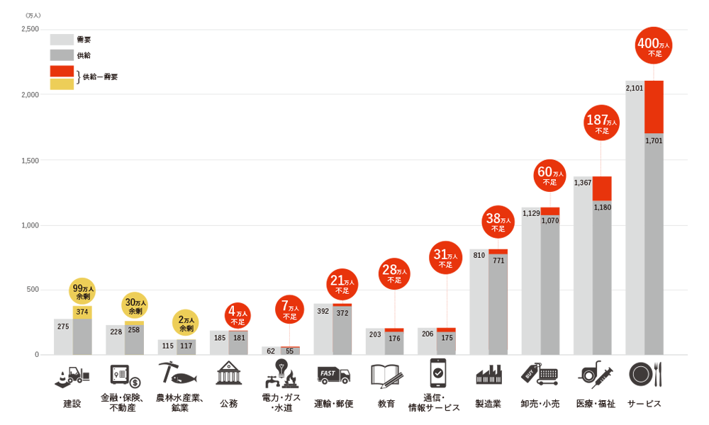 業界別人手不足