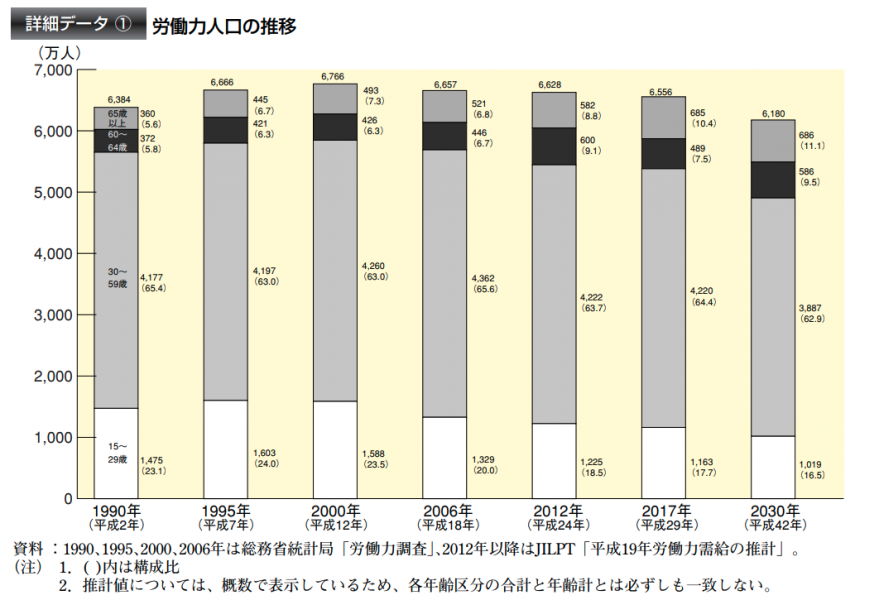 国内の労働人口推移