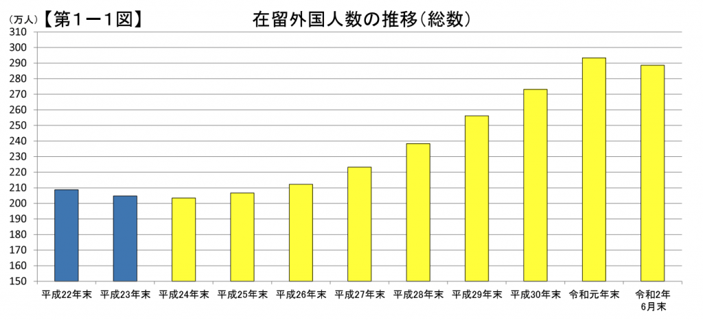 在留外国人の推移