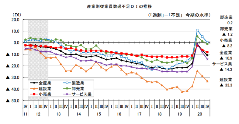 中小企業人手不足データ