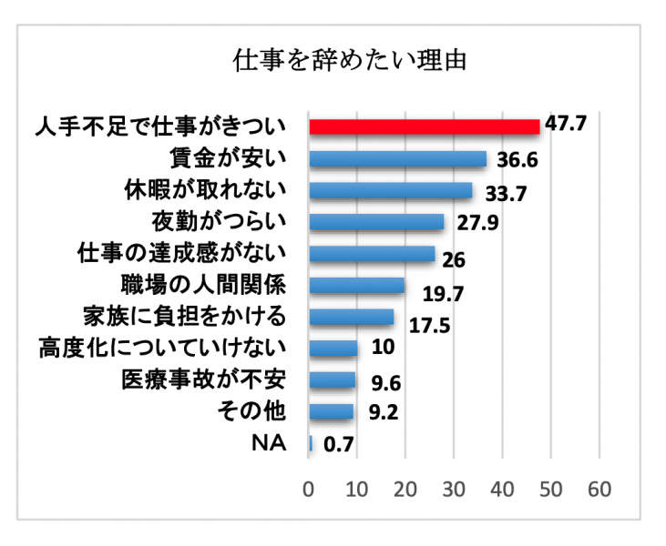 医療離職理由