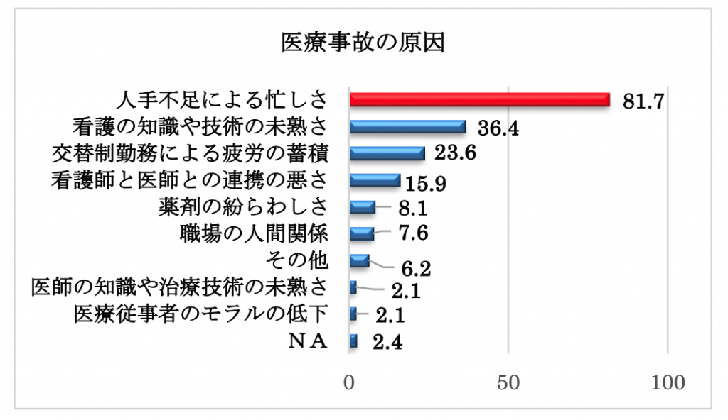 医療事故原因