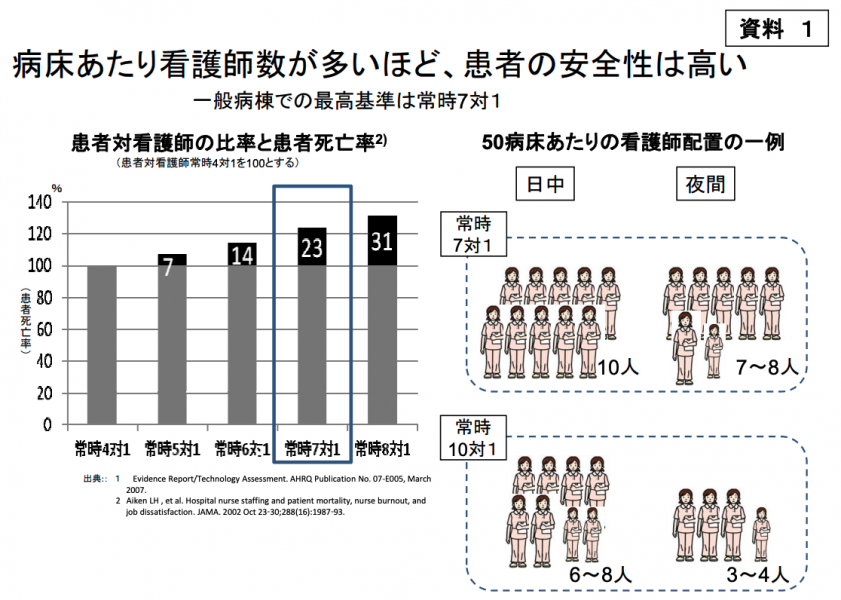 看護師数病床