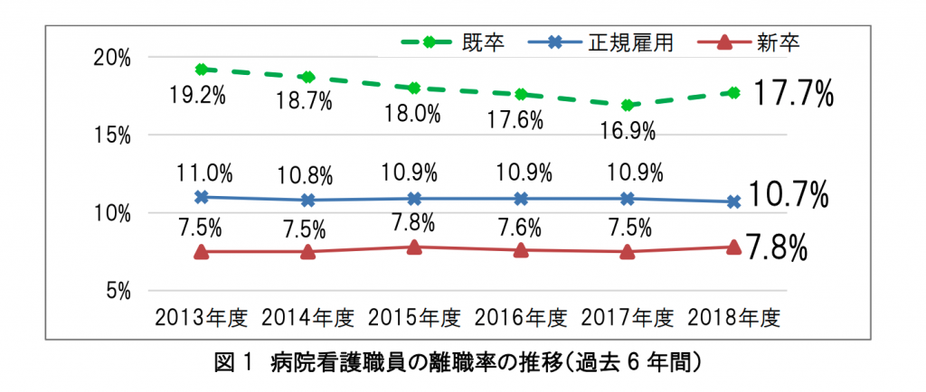 医療離職率推移