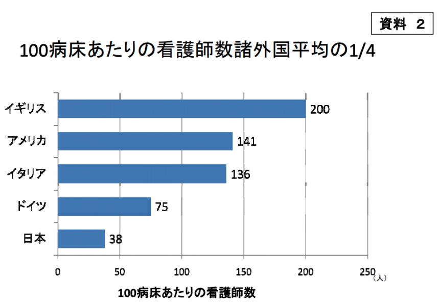 看護師数病床平均