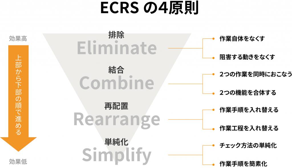 ECRSの４原則
