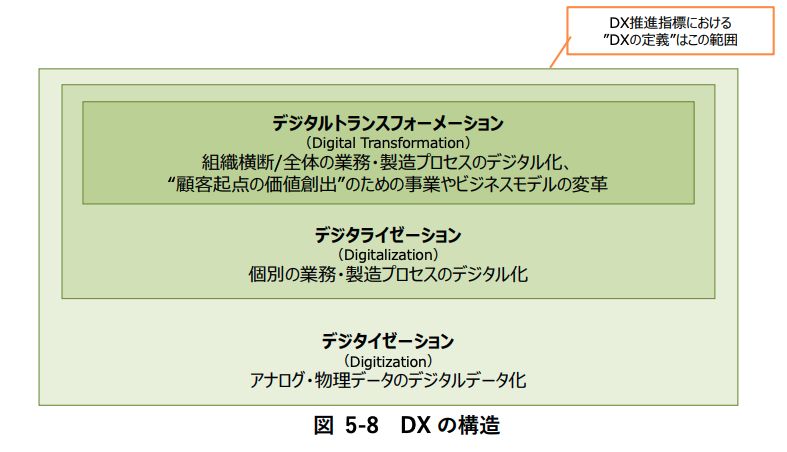 OCRとDXについて