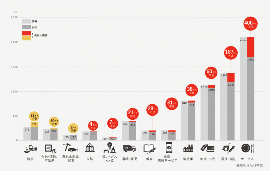 業界別人手不足