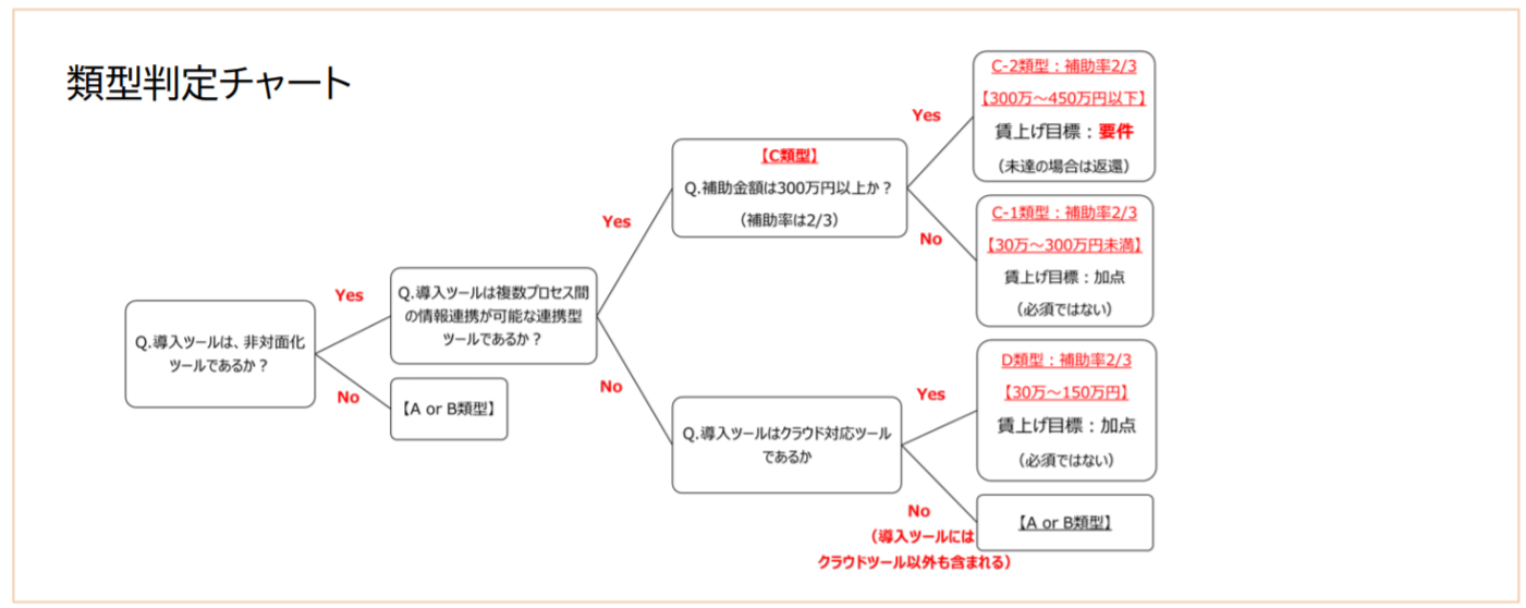 RPA-IT補助金分類