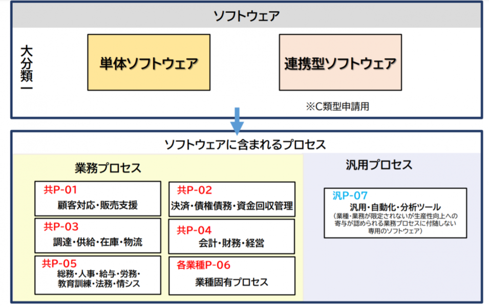 RPA-IT補助金プロセス