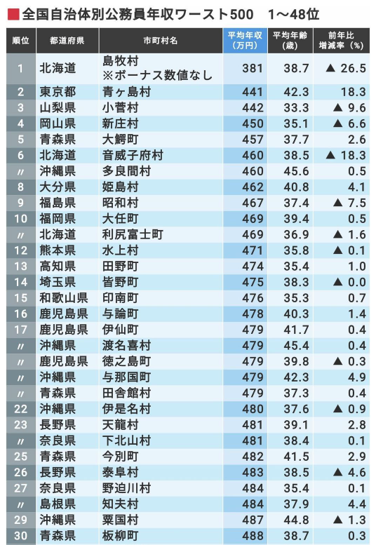 人手不足対策-自治体年収