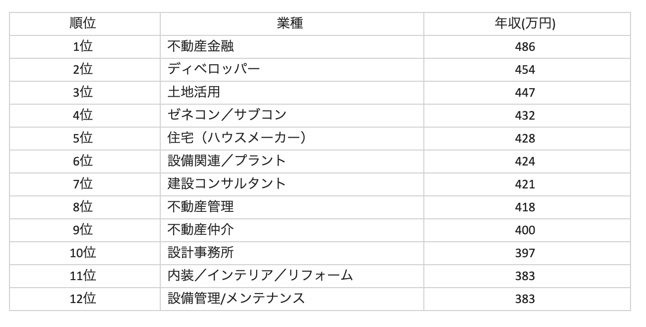 人手不足-不動産年収