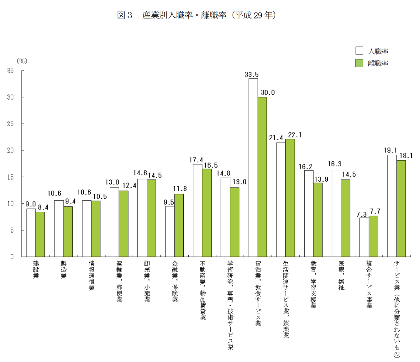 人手不足-不動産離職率