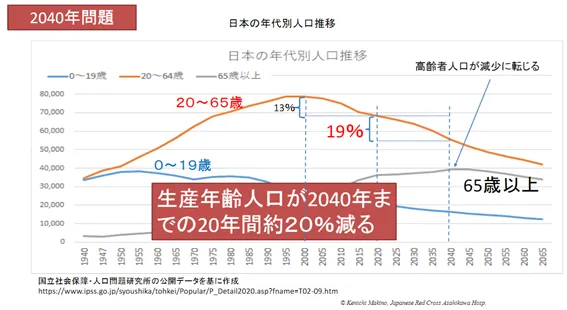 医療業界で無視できない「2040年問題」