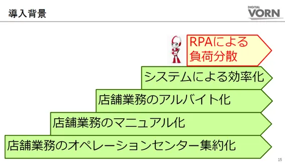 RPA導入背景–株式会社デジタルフォルン