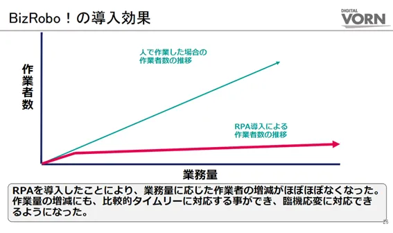 BizRobo!導入効果