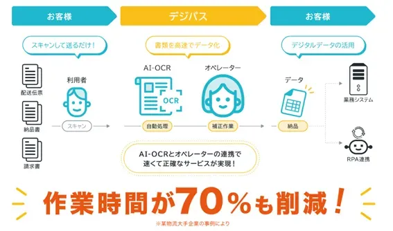 AI-OCRの導入は、まるごとおまかせできる「デジパス」がおすすめ