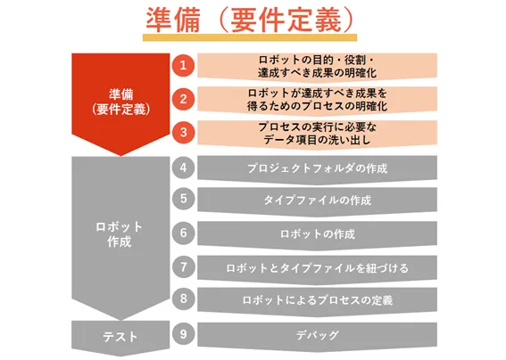 ロボットの要件定義