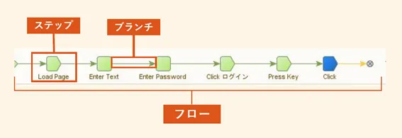 ステップとは