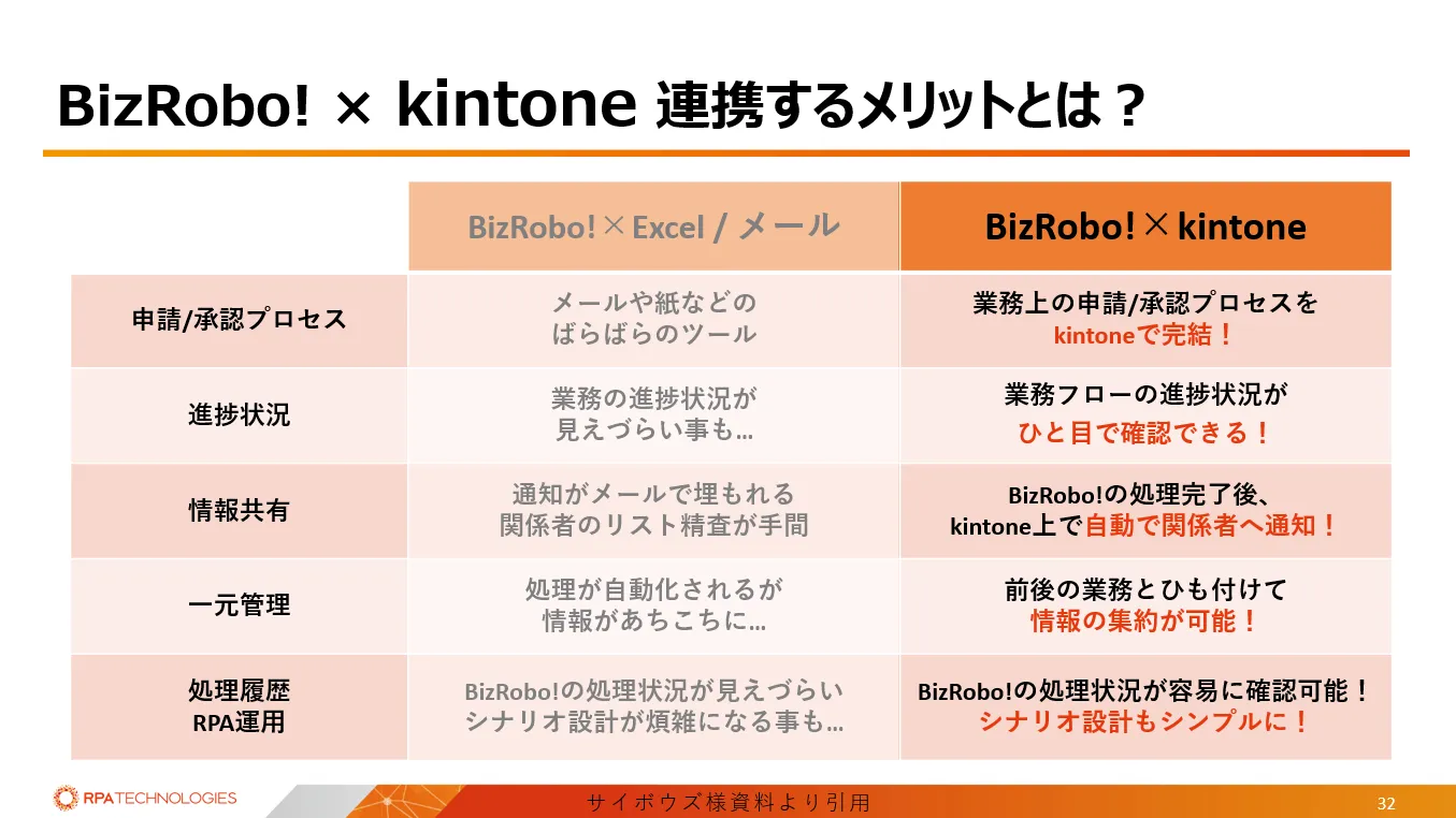 BizRobo!×kintone 連携するメリット