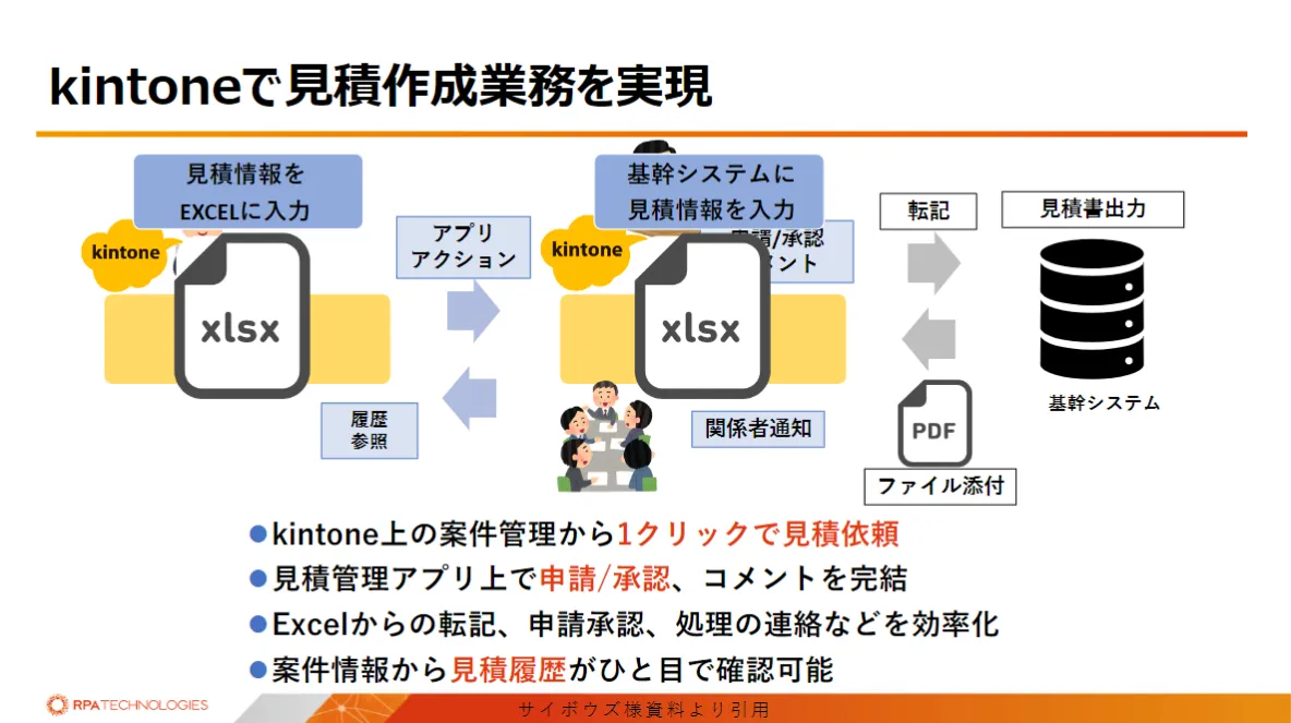 BizRobo!×kintone 連携事例のご紹介