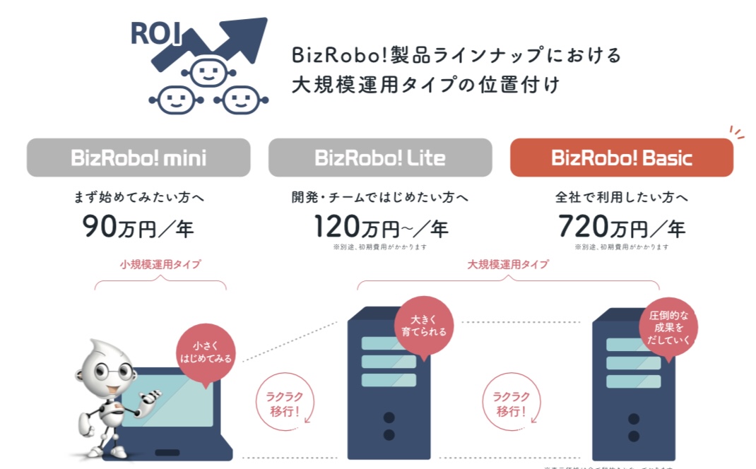 BizRobo!を利用するまでの流れ