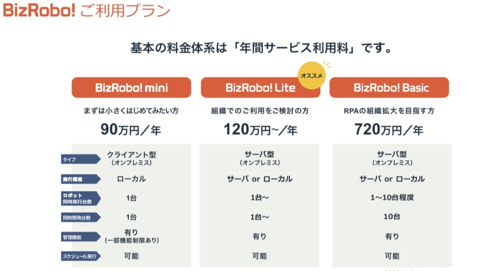 BizRobo!の利用にかかる費用