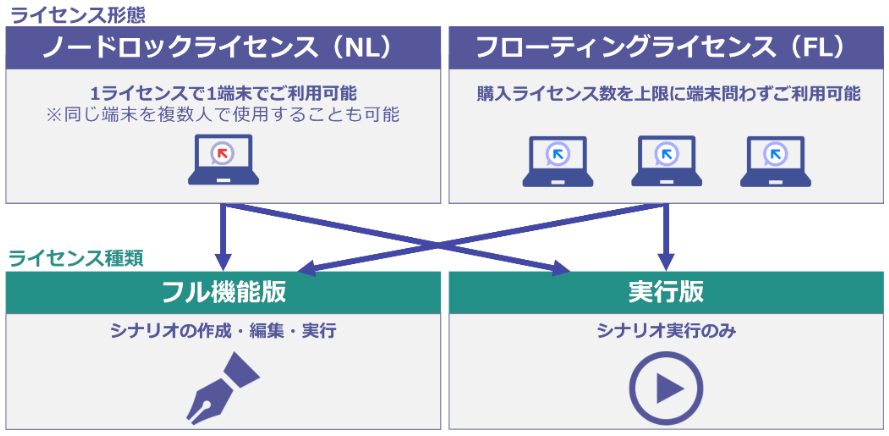 WinActorの価格はライセンス形態と種類によって異なり、最大5種類となる