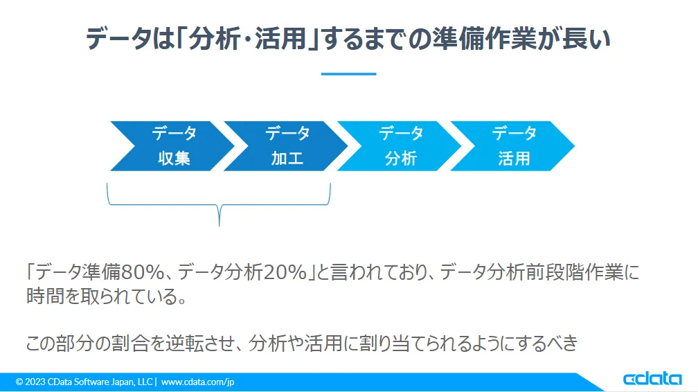 データは「分析・活用」するまでの準備作業が長い