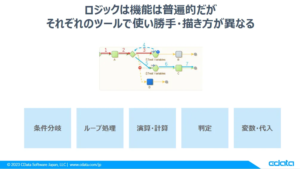 ロジックは機能は普遍的だが、それぞれのツールで使い勝手・描き方が異なる