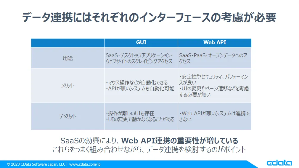 データ連携にはそれぞれのインターフェースの考慮が必要