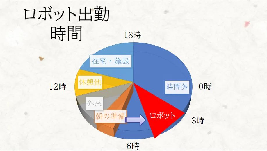 ロボット出勤時間