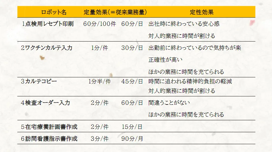 ロボット活用方法