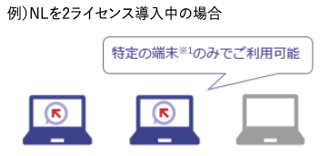 WinActorのノードロックライセンス方式とは、WinActorをインストールしたPCでのみ利用可能なライセンス形態。いわゆるクライアント型RPAで1台から手軽に導入が可能